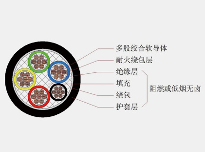 通信電源用阻燃耐火軟電纜